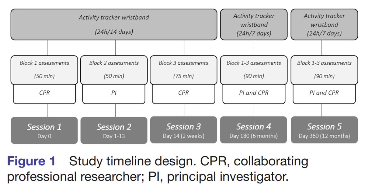 CdeDiegoAlonso's tweet photo. First publication: Pary&amp;Sed-Stroke
🔝 Multidimensional analysis of sedentary behaviour and participation in Spanish stroke survivors (Part&amp;Sed-Stroke): a protocol for a longitudinal multicentre study 🧠 🔎   @InvestigaUSJ
https://t.co/zQ8paadSp2 https://t.co/wmTwn3Aazt