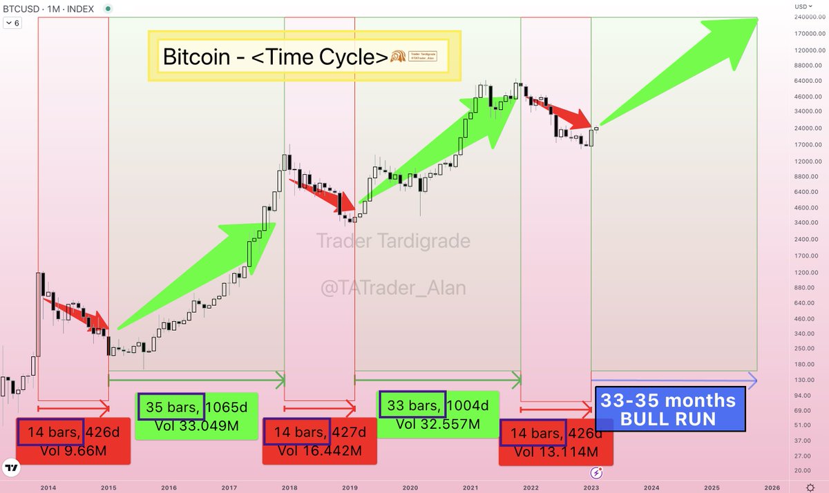 Since 2013, #Bitcoin finished bear market in 14 months and BULL market in  33-35 months. #BTC #Crypto
