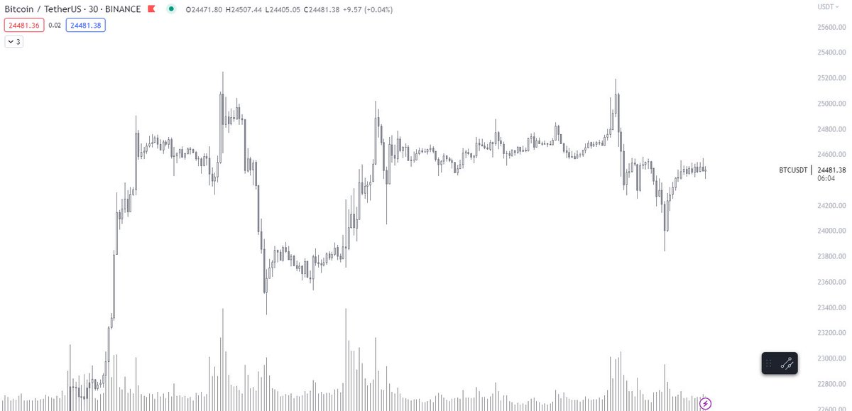 liquiditary's tweet photo. #BTC chopping sideways

A lot of people getting stopped out and chopped here

Play the range, look for deviations. If you’re looking for swings, lower your risk and give your stops some space to breathe if used https://t.co/7xq2vAWvs7