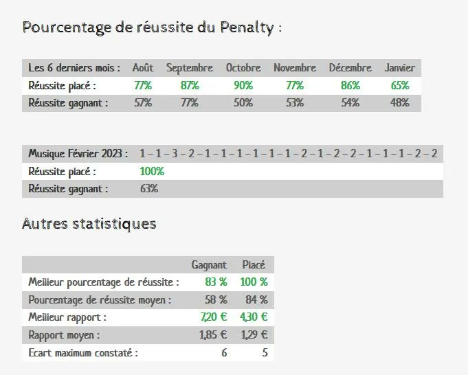 studioturf's tweet image. Avez-vous vu ces #résultats de folie pour notre #penalty du jour!
100% de réussite pour les #jeux placés depuis le début du mois de février!

Pour plus d'infos pour recevoir le Penalty du jour par mail ou par SMS, c'est par là:
buff.ly/3XIoTRQ