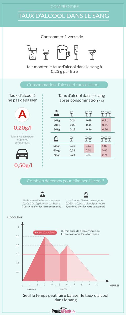 Permisapoints's tweet photo. L'alcool au volant : les risques et les sanctions 🍺❌🚗

Lien : https://t.co/n4ZEV9o5Ls https://t.co/qQ8mY782PW