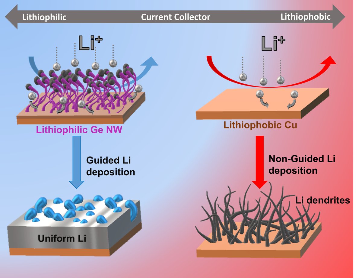 Hugh Geaney (@hughgeaney) on Twitter photo The latest paper from <a href="/ImSyedAbdulAhad/">Syed Abdul Ahad</a> is now available in Small. In the study, we show that Li metal anodes with low excess Li can be made using lithiophilic Ge nanowire coated Cu current collectors. 🔋⚡️💡🇮🇪
onlinelibrary.wiley.com/doi/10.1002/sm…
#battchat #energystorage #batterytwitter The latest paper from <a href="/ImSyedAbdulAhad/">Syed Abdul Ahad</a> is now available in Small. In the study, we show that Li metal anodes with low excess Li can be made using lithiophilic Ge nanowire coated Cu current collectors. 🔋⚡️💡🇮🇪
onlinelibrary.wiley.com/doi/10.1002/sm…
#battchat #energystorage #batterytwitter