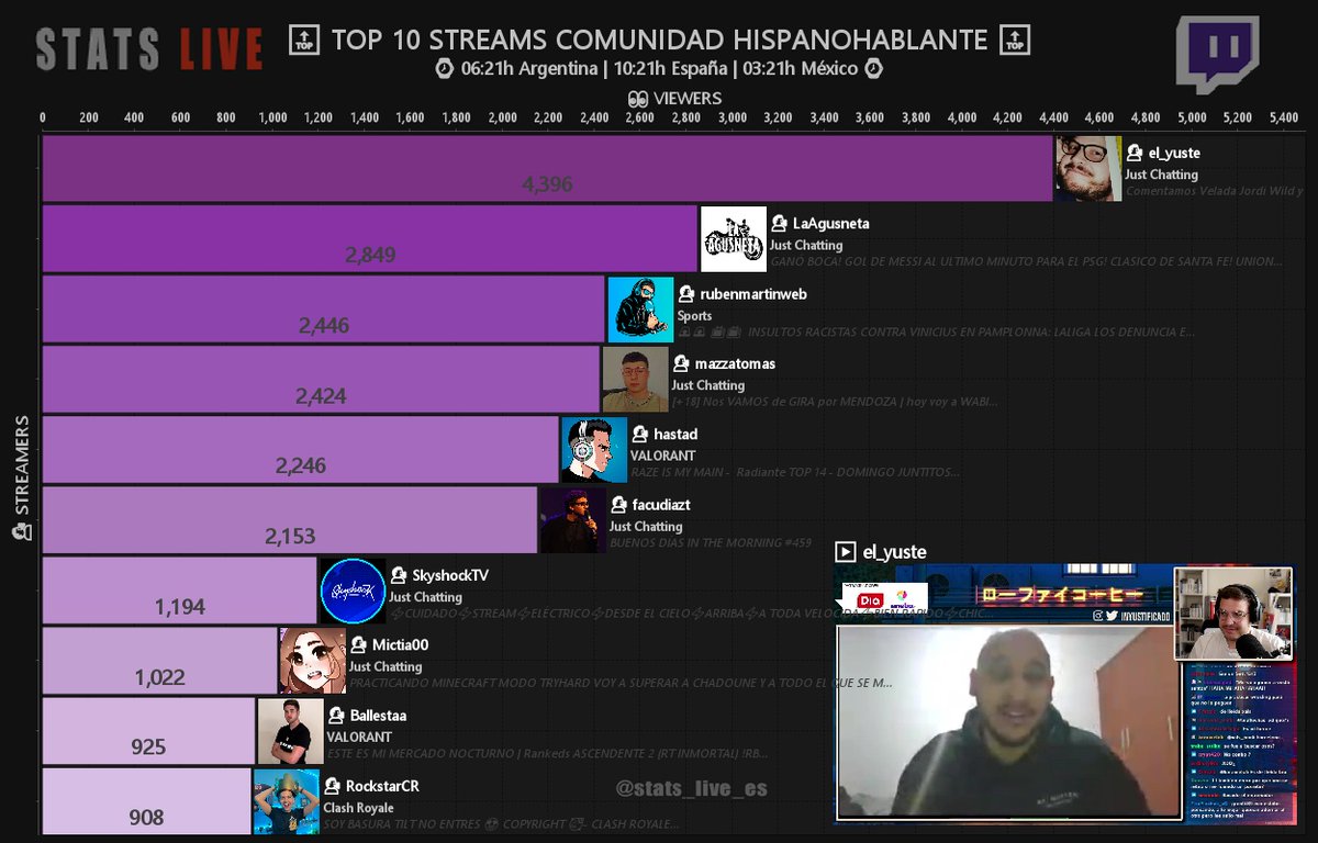 Sᴛᴀᴛs Lɪᴠᴇ🔴| Tᴡɪᴛᴄʜ Hɪsᴘᴀɴᴏ on Twitter: 