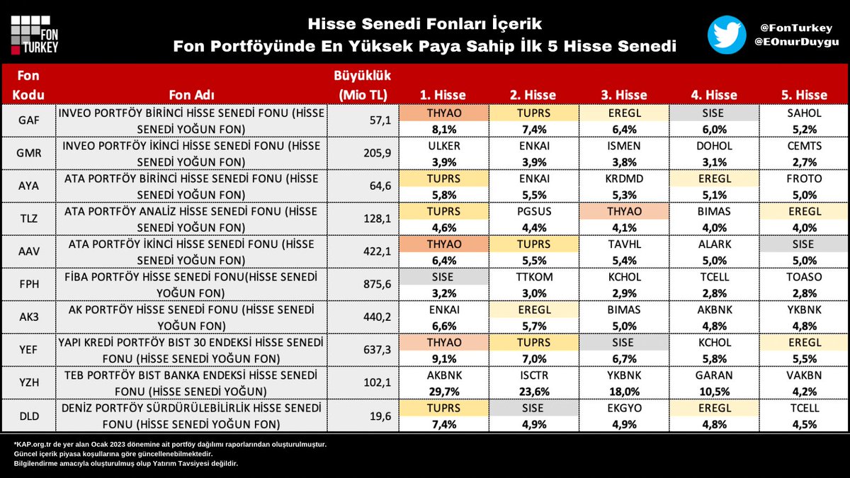 FonTurkey's tweet photo. Fonların Şubat ayı içinde açıkladığı Ocak sonu portföy dağılımlarına göre, portföylerinde en yüksek paya sahip 5 hisseyi ağırlıklarıyla paylaşıyorum.
Listedeki Fonlar
📍#GAF #GMR #AYA #TLZ #AAV #FPH #AK3 #YEF #YZH #DLD📍
Öne Çıkan Hisseler
📍#EREGL #TUPRS #SISE #THYAO 📍 https://t.co/zB7dxr5umB