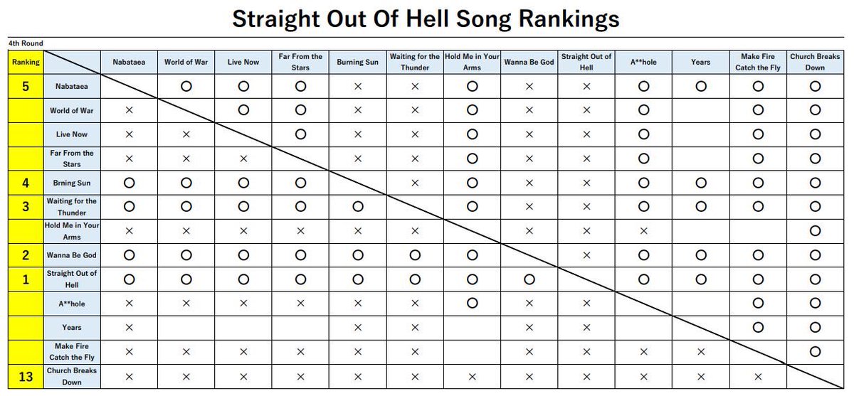 marugen17's tweet photo. <SOOH/MGGR Song Rankings>
4th Round (1/5)
Thank you all for your votes, comments, and retweets🙏 4 more songs were ranked!! Here are the results of 4th rounds. Some of my favorite songs are finally ranked😁
#Helloween #StraightOutOfHell #MyGodGivenRight #SongRankings https://t.co/pfLq8vo7Pe