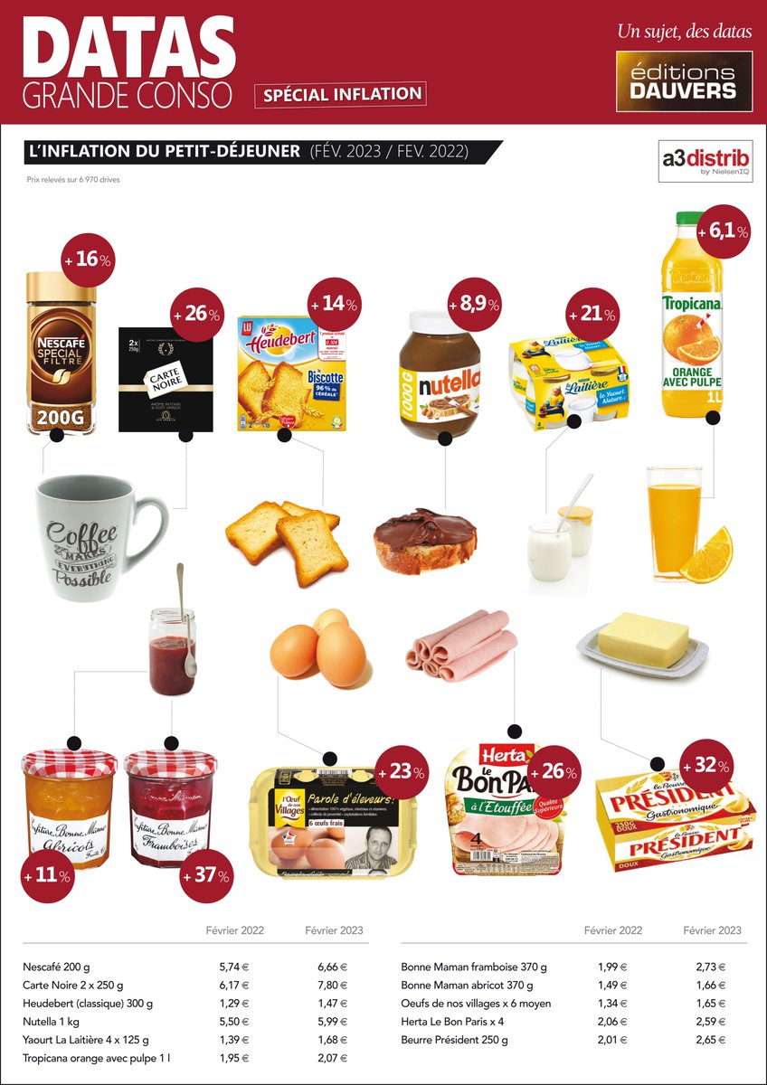 L’inflation du quotidien, c’est ça…
Ici >> olivierdauvers.fr/2023/02/20/lin…
#DATASGRANDECONSO via <a href="/A3distrib/">A3distrib</a>