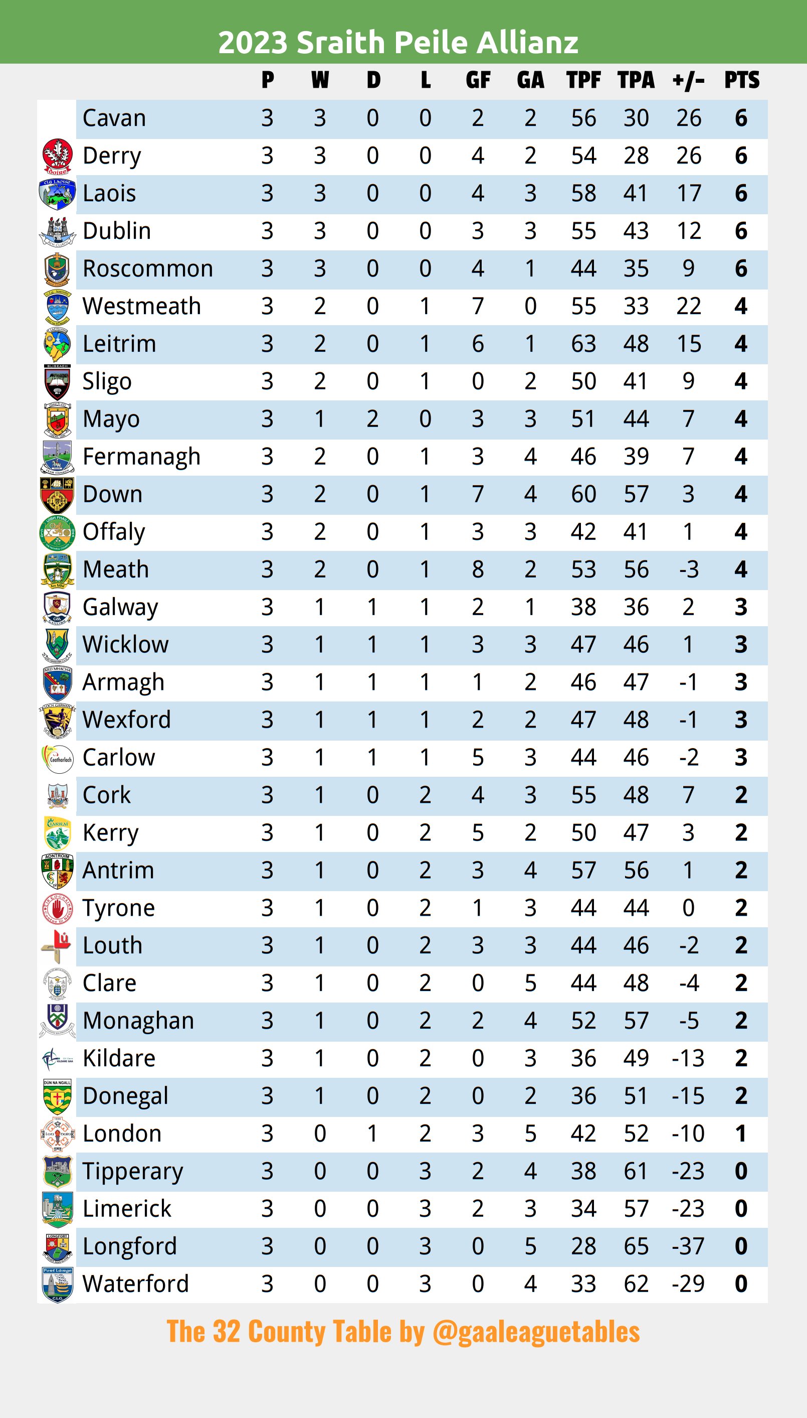 Allianz league table deals