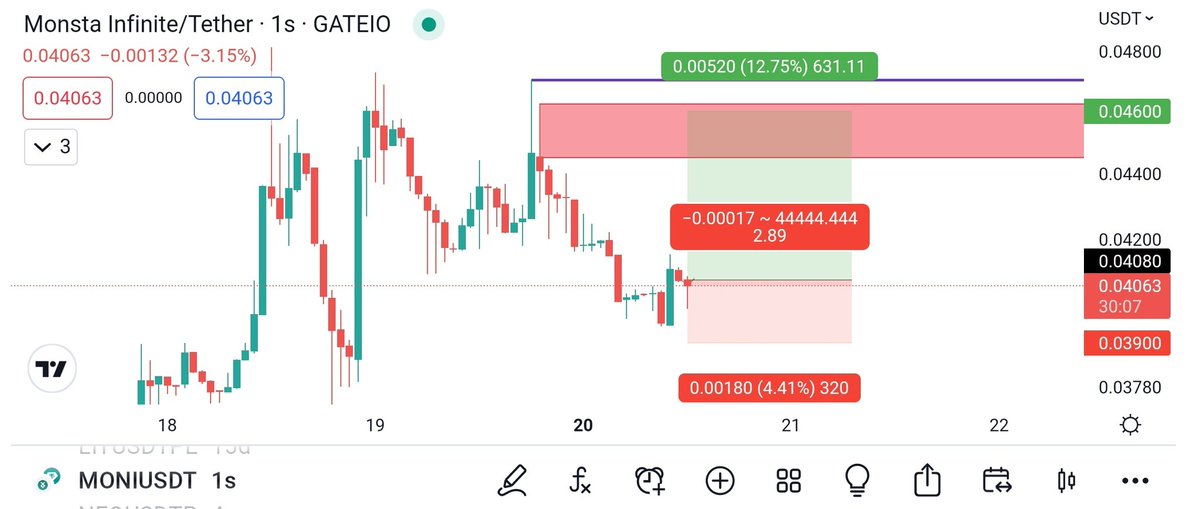 Kripto_Kirpi's tweet photo. Spot için scalp işlem
$moni #MonstaInfinite 0.04080 giriş yerim
0.04600 TP
0.03900 Stop Loss https://t.co/NPVulxR84y