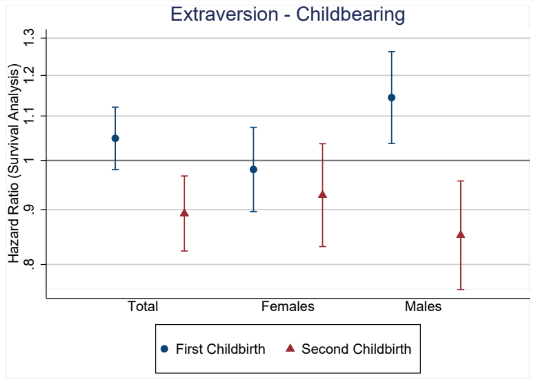 Personality factors matter for #childbearing in Germany. In particular, extraversion is positively linked with first, and negatively associated with second childbirths among men.

👉 Check the last paper by Steffen Peters,  #openaccess here:
🔗genus.springeropen.com/articles/10.11…