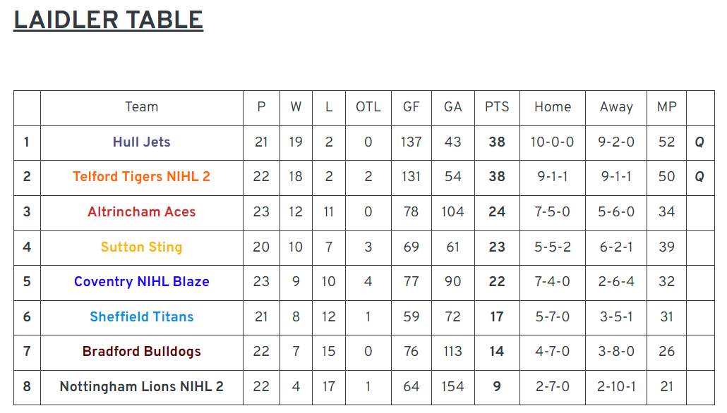 North 2 Table as of 19/2

There were 4pt weekends for @Stingenl  and <a href="/Bulldogs_IHC/">Bradford Bulldogs IHC</a>, 2 play off spots remain in the division with everyone still mathematically able to claim them

The Sting will be favourites to take one thanks to their 3 games in hand on the Aces ahead of them
