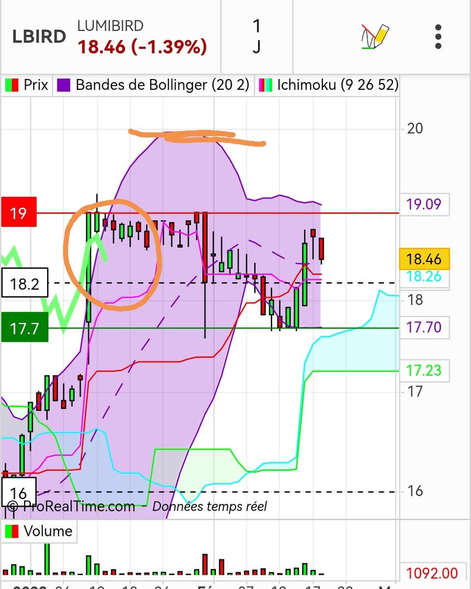 acourale83's tweet photo. #lumibird #lbird la #chikou span se replace dans les #Bollinger afin de pouvoir donner le 2 ème coup de boost sur 20 euros
#trade #trading #analysetechnique #crypto #lidar #formation #pessac #bordeaux #bordeauxtradinggformation https://t.co/nPQqzgw8L2