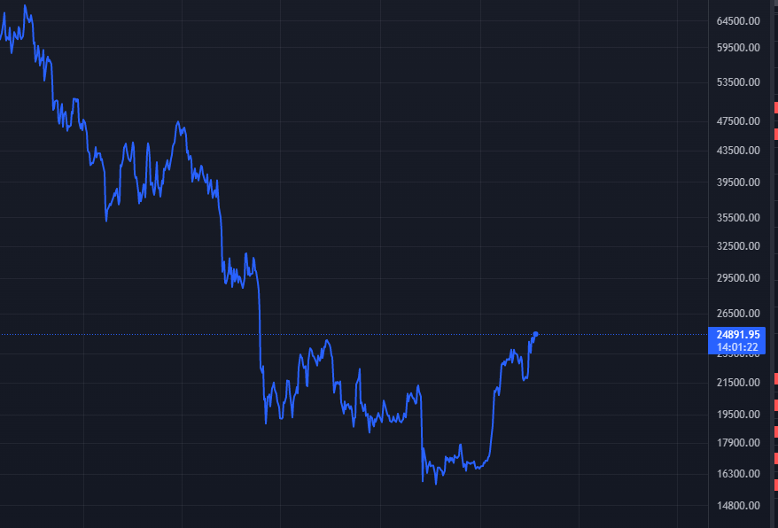 ChomosukeBTC's tweet photo. Mira que intento tener un punto de vista bajista pero el  gráfico me lo impide
#Bitcoin https://t.co/LhXMjvXIfP