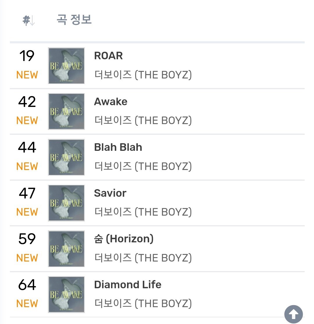 TBZ_strm's tweet photo. 🖤ROAR 실시간 순위🖤

2월 20일
19시 차트📈

🍈멜론 TOP100 56위 (🆕️)
🍈멜론 실시간 19위 (🆕️)
🧞‍♂️지니 91위 (🆕️)
🐞벅스 9위 (🆕️)
💙플로 차트아웃

더비들 덕분에 각종 음원 사이트 진입에 성공했습니다 👏
더 높은 순위를 위해 계속해서 스밍/다운/멜론 선물 부탁드려요🙏 https://t.co/ebjF0j7NJQ