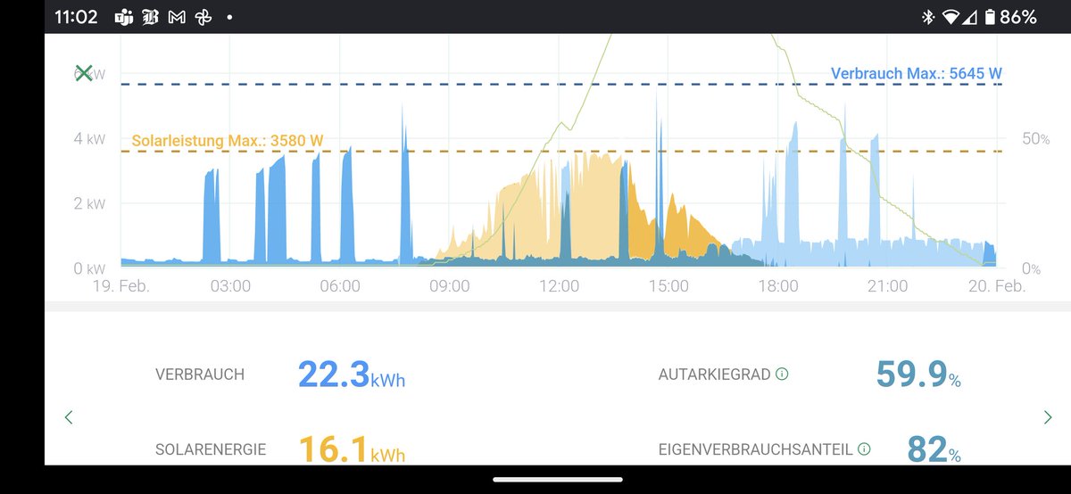 SamuelBlaettler's tweet image. Fast 60% Autarkie gestern. Und das im Februar! #Solarmanager
