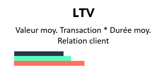 Au-delà du ROAS : quels indicateurs pouvez-vous calculer avec QUANTI: ? Le Lifetime Value (LTV) ou Client Lifetime Value (CLV) peut-être calculé à partir des données récupérées automatiquement sur les leviers marketing, et dans votre outils CRM.
notion.so/quantiio/80feb…