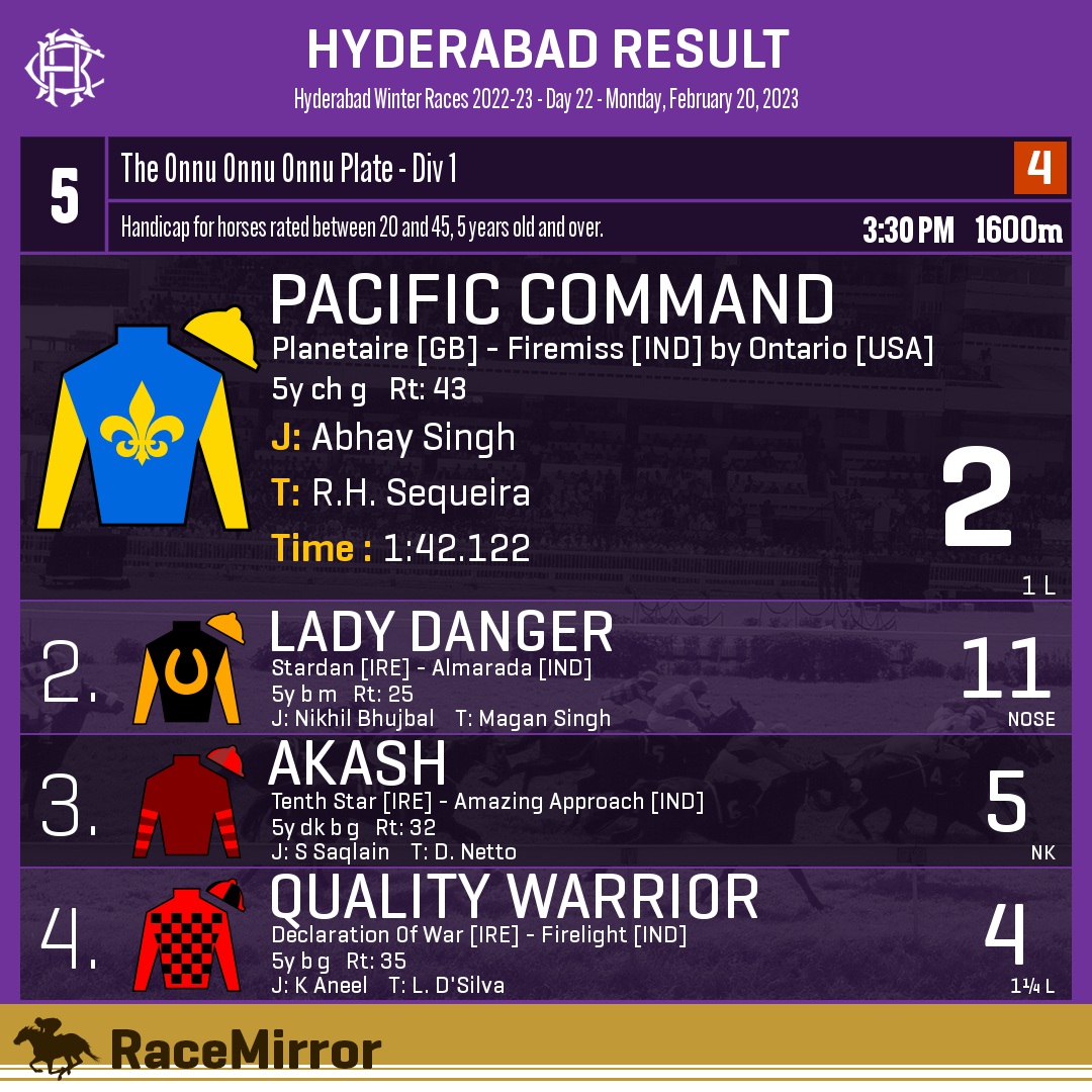 RaceMirror's tweet photo. Hyderabad: Race 5
.
1️⃣ PACIFIC COMMAND
J: Abhay Singh
T: R.H. Sequeira
.
2️⃣ Lady Danger
3️⃣ Akash
4️⃣ Quality Warrior
.
.
#PacificCommand #AbhaySingh #RHSequeira #Hyderabad #HorseRacing #HyderabadRaces #Hrc #IndianRacing #RaceMirror https://t.co/8J4ynuWz9D