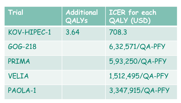 writeslkpushkin's tweet photo. HIPEC is cost-effective, maintenance therapies are not
https://t.co/Whvqa1UkKc Willingness-to-pay threshold (range) $1,00,000-1,50,000. Figures remain higher than WTP even if the BRCAmut/HRD proportion is increased
@Bhandoria @sanket86024322 @alarjosan @IJGConline @gyncsm @GynMe4 https://t.co/3ovdtH8HFe