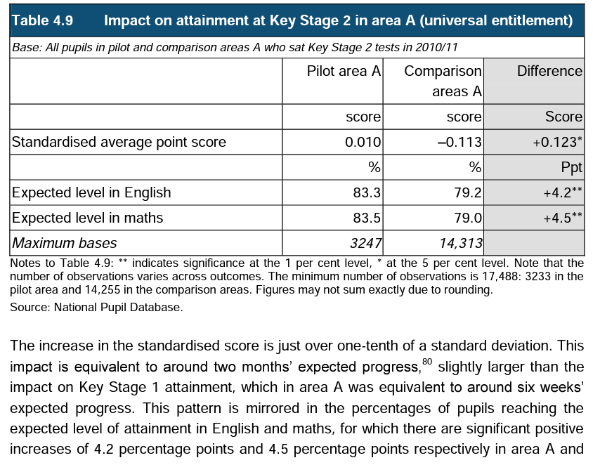 HarryKind's tweet photo. When the government piloted universal entitlement to free school meals in primary schools it increased attainment by the equivalent of 2 months in the classroom.

An extra 4.5% of 11 year olds meeting the expected maths level? Tell me again why this is a waste of money. https://t.co/pPISF1tReD
