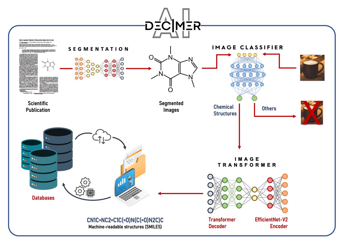 Our new paper from the @csteinbeck group on decimer.ai is now available in <a href="/ChemRxiv/">ChemRxiv</a> 
doi.org/10.26434/chemr… 
#opendata #openscience #opensource #decimer #OCSR #compchem