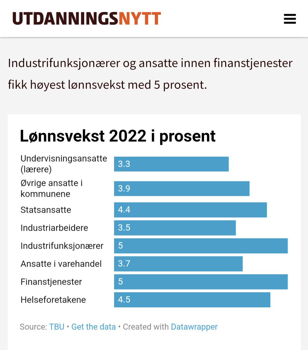 linnmyhrvold's tweet photo. Tallenes klare tale. Lærerne fortsetter å sakke akterut. Utdanning skal åpenbart ikke lønne seg i kommunal sektor, og frontfagsrammen gjelder visst bare for noen. KS mente vi snakket usant om at lærerne er lønnstapere, og hevdet vi ikke blir nedprioritert.
https://t.co/chXGkxcJDY https://t.co/tr1vZMHDeD