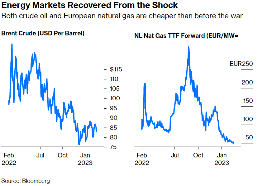 Daily Chartbook on Twitter "RT dailychartbook Crude oil and European natural gas are cheaper