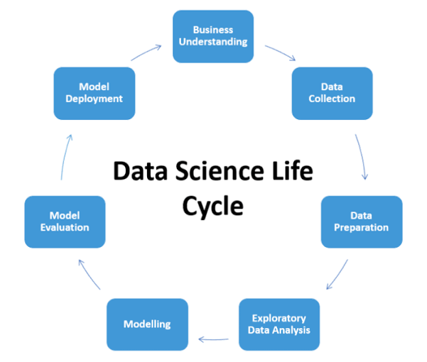 TheExpressViews's tweet image. What is Data Science Life Cycle: Detailed Explained theexpressviews.blogspot.com/2023/02/what-i… #DataScience #datasciencelifecycle #DataScientists #datascience