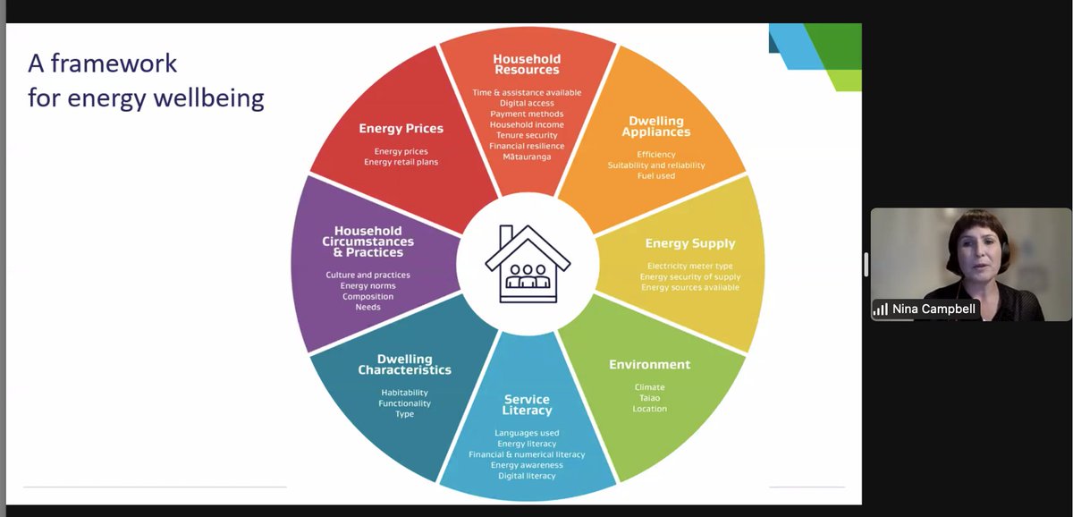 MarineCornelis's tweet photo. V. interesting framework on "energy wellbeing" vs "#energyhardship" in New Zealand by Nina Campbell

@EnergyPovertyWk #ActOnEnergyPoverty https://t.co/VRlzfJ4pgJ