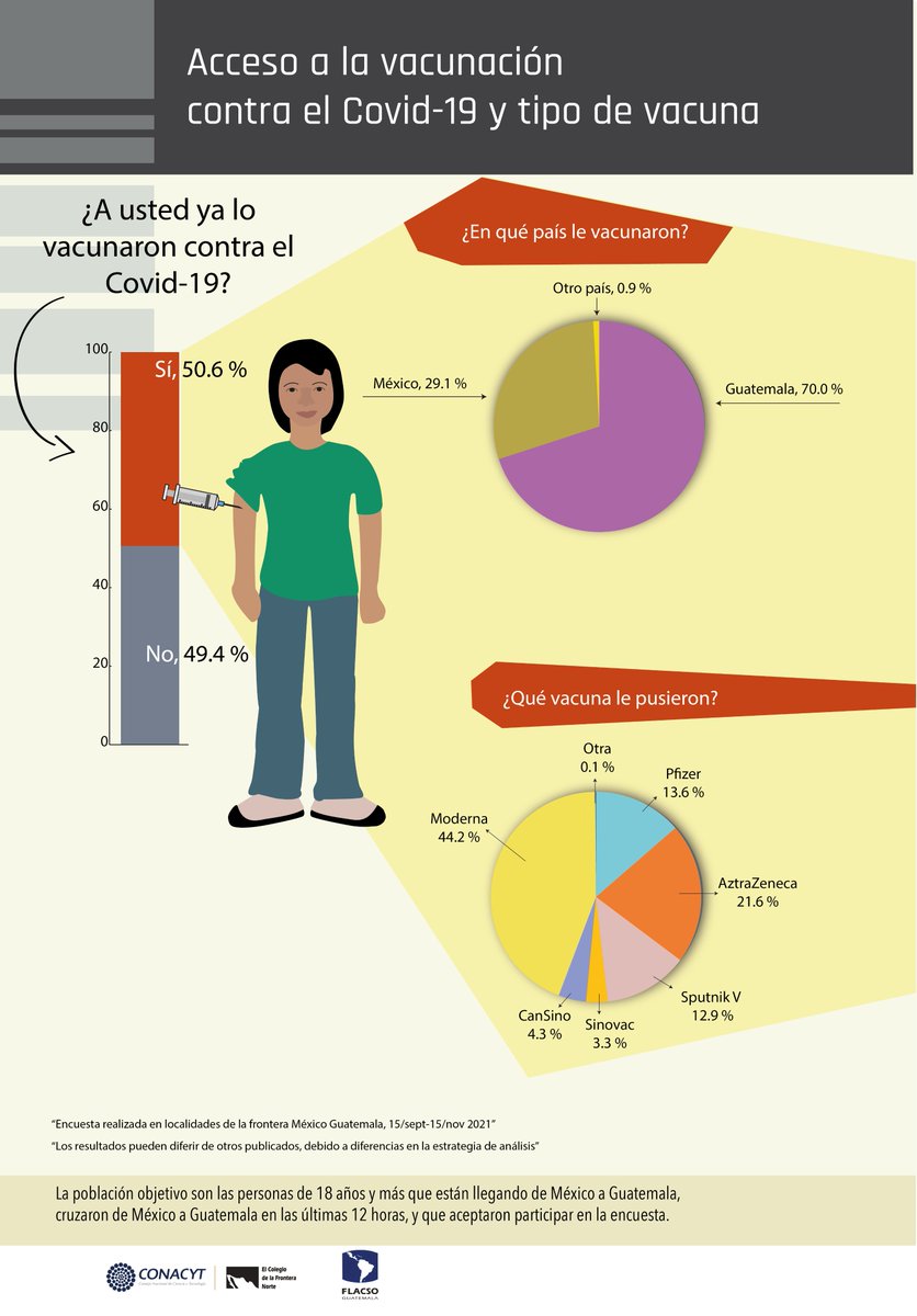 elcolef's tweet image. #EMIF | Las Encuestas sobre Migración en las Fronteras de México (Emif) presentan los resultados sobre el acceso a la vacunación contra el Covid-19  🦠 💉

Encuentra más información: colef.mx/emif/cdc.html