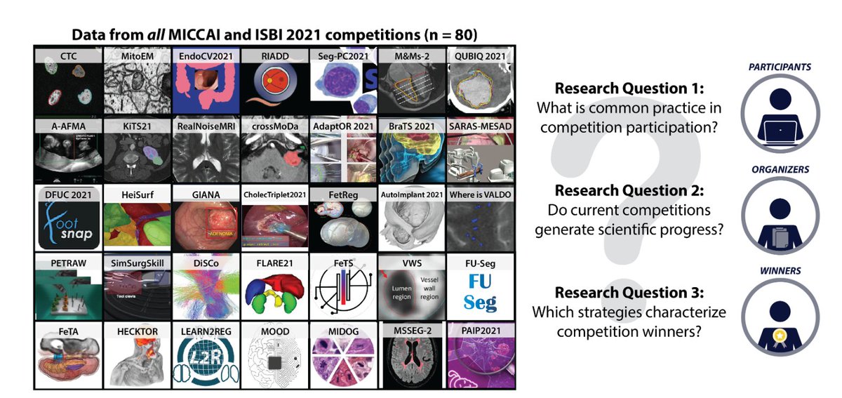 Lena Maier-Hein New: @lena-maier-hein.bsky.social (@lena_maierhein) on Twitter photo Excited to present "Why is the winner the best" at #CVPR2023:
🔥openreview.net/pdf?id=XUzuFGz…🔥
(update with ackn. of co-authors coming soon).
Teaser: We analyzed all n = 80 <a href="/MICCAI_Society/">MICCAI Society</a> and <a href="/IeeeIsbi/">IEEE International Symposium on Biomedical Imaging</a> competitions 2021 to learn about winning strategies. Some insights: 1/ Excited to present "Why is the winner the best" at #CVPR2023:
🔥openreview.net/pdf?id=XUzuFGz…🔥
(update with ackn. of co-authors coming soon).
Teaser: We analyzed all n = 80 <a href="/MICCAI_Society/">MICCAI Society</a> and <a href="/IeeeIsbi/">IEEE International Symposium on Biomedical Imaging</a> competitions 2021 to learn about winning strategies. Some insights: 1/