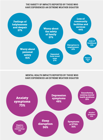 📢 MEDIA RELEASE:
A study into the mental health toll of compounding and worsening climate change has uncovered widespread distress as Australians grapple with more destructive and deadly disasters and rising insurance premiums.

climatecouncil.org.au/resources/clim…