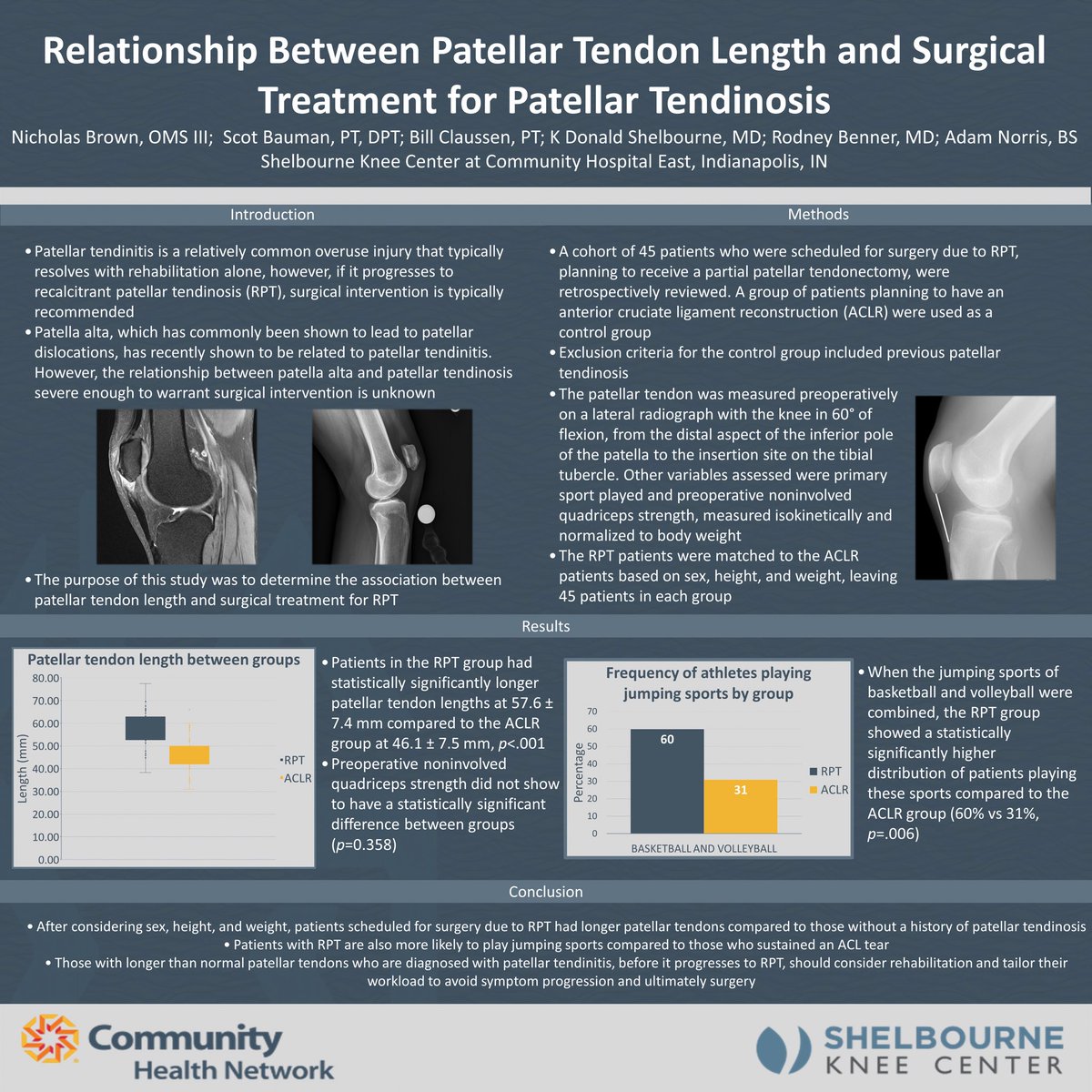 Check out one of our 2023 CSM Poster Presentations. 

Our research shows patients who were scheduled for surgical treatment of recalcitrant patellar tendinosis tended to have longer patellar tendons 

#kneepain #CSM2023 #orthopedics #APTA