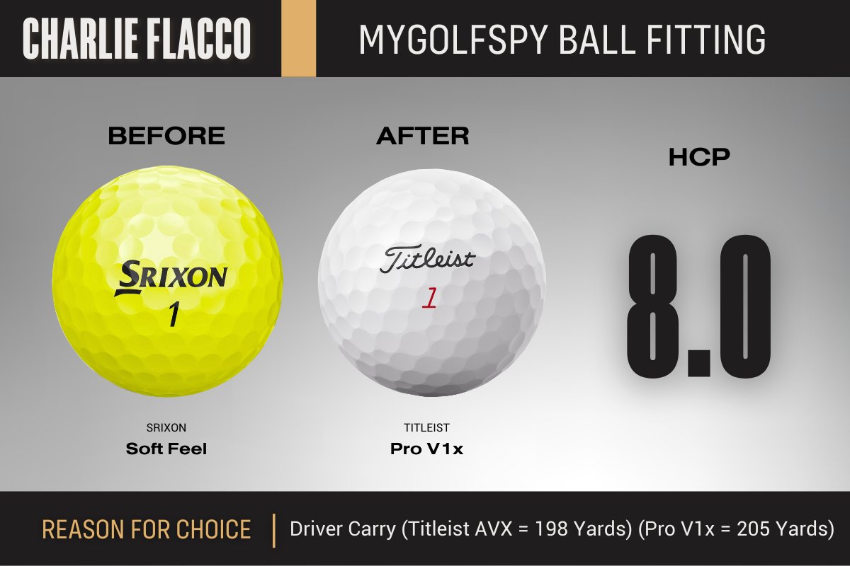 Charlie is the PERFECT example of why every golfer should be fitted for a ball. He believed his prior ball (@SrixonGolf Soft Feel) was better suited to his game because of its “soft” characteristics and his lower swing speed. Based on @TrackManGolf data, Charlie generated 7…