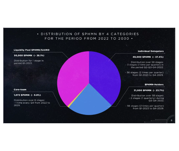 Def7771's tweet photo. #EcosystemCosmos #Atom #Juno #Phmn
Who will get $PHMN?
👉Individual delegators
👉$PHMN-holders
👉#POSTHUMAN core-team
👉Liquidity Pool #PHMN/JUNO
#PHMN/ATOM
Where is it traded?
https://t.co/Yof54vzzN7
https://t.co/ftLcHWUITI https://t.co/33hdD2GXNa