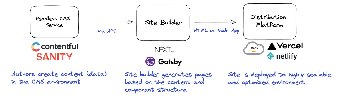 rangleio's tweet image. The anatomy of headless architecture 🤯

1. Authors create content using the editor interface of a #headlesscms.
⬇️
2. The content is then built into bundled code by a #sitebuilder.
⬇️
3. A distribution platform deploys the content to production.
🟰
Result: A performant site! 🚀