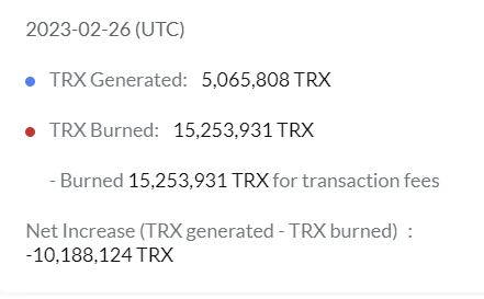 JTS_Global's tweet photo. #TRON continues to be #deflationary and there are now 10,188,124 less #TRX 
$TRX https://t.co/7eiTVSG4t6