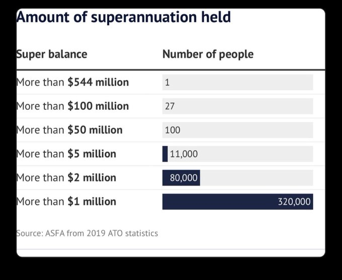 PeterWMurphy1's tweet photo. It's disturbing to see the media Seven (Stokes), Nine (Costello), NewsCorp (Murdoch) and even our ABC all outraged over changes to the tax-breaks for millionaires' #superannuation, yet say barely a word about the persecution of the poor by #Robodebt. 😠 #auspol #RobotDebtRC https://t.co/B36qRAxMHq
