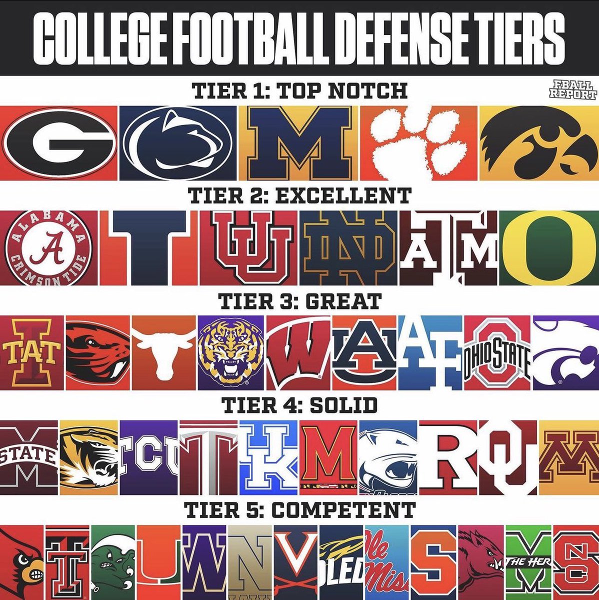 CFBReport's tweet photo. Predicting The Best Defense’s in College Football Next Year 🚫 https://t.co/avjA62sHLJ