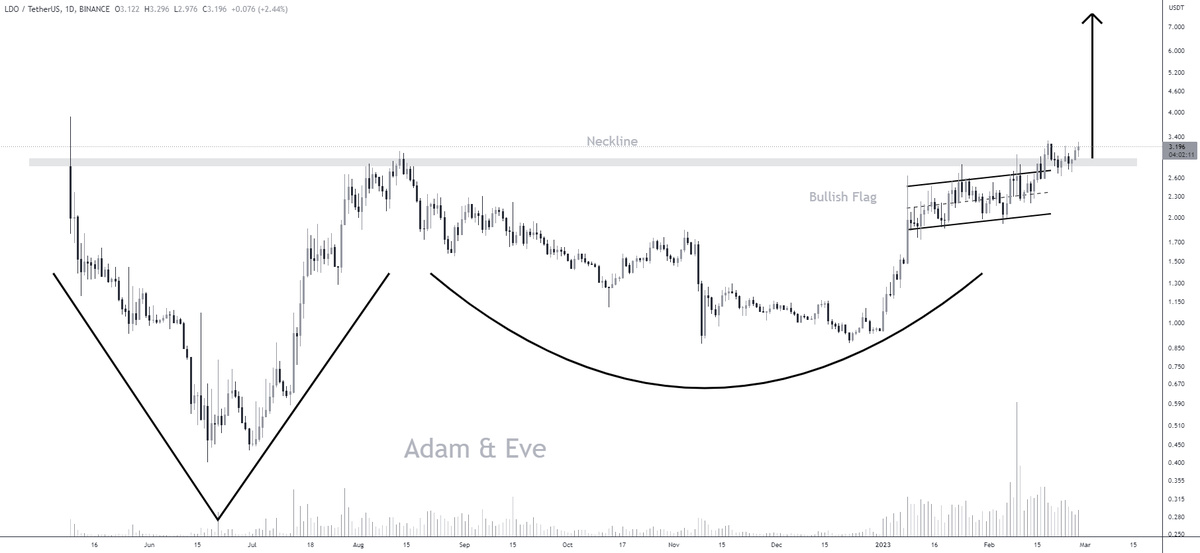 #LDO/USDT released a breakout🔥 

FULL SEND🚀