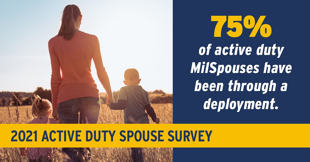 Military1Source's tweet photo. Seventy-five percent of active-duty #MilSpouses have experienced a deployment during their service member’s career. Discover more findings from the 2021 Active-Duty Spouse Survey: https://t.co/AcjElevWJ3. https://t.co/RkZqLr9NKa