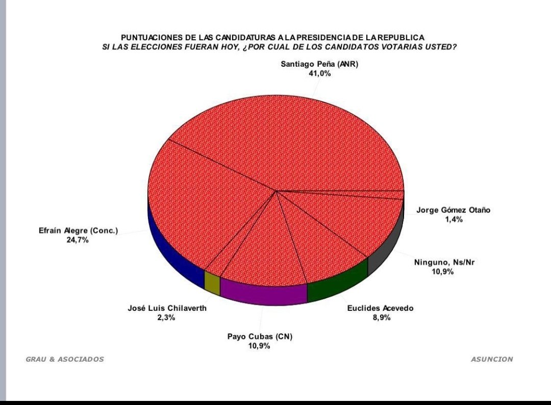 EParentesispy's tweet photo. Grau y Asociados da a conocer nueva encuesta presidenciable. Sitúa a @SantiPenap en un 41.0% a @EfrainAlegre en un 24,7; Payo Cubas con un 10,9%, entre otros.@nanduti https://t.co/fTtG9XatKf