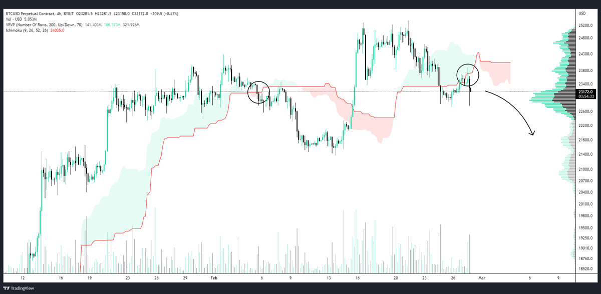 CyberDavid1's tweet photo. BITCOIN 

#BTC crossed below the ichimoku cloud support zone and printed a negative retest🔻

Looking for a leg down locally📉 https://t.co/gO63SRK86S