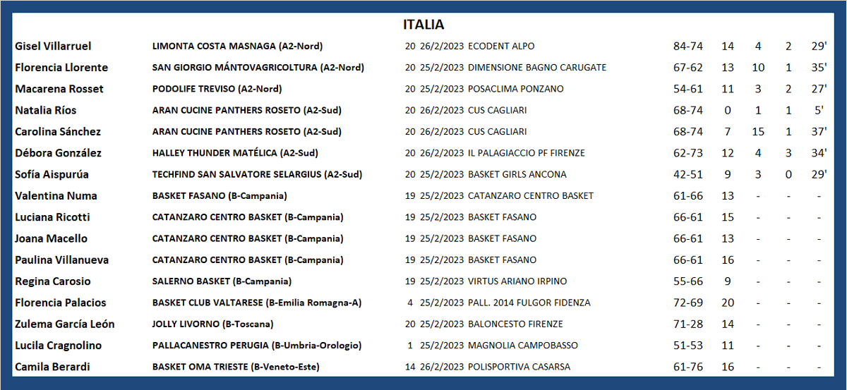 #ArgentinasXelMundo 
ITALIA 🇮🇹
<a href="/yivillarruel/">Yi villarruel</a> <a href="/florllorente/">Flor Llorente ♕</a> <a href="/Maquirosset/">Macarena Rosset</a> <a href="/caro1414sanch/">Carolina Sanchez</a> <a href="/pepiiin05/">Pepo Gonzalez</a> <a href="/sofiaispurua/">Sofi Aispurúa</a> <a href="/JoanaMacello/">Joana Macello</a> <a href="/RegiCarosio/">Regina Carosio</a> <a href="/Flopalacios29/">Florencia Palacios</a> <a href="/zulegarcialeon/">zule garcia leon</a> <a href="/BerardiCami/">Cami Berardi.</a>