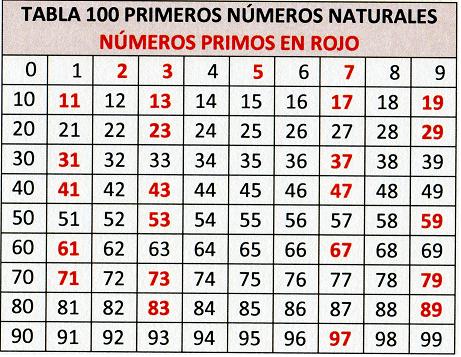 asvega86's tweet photo. A aprender se ha dicho 🔢📝
#NumerosPrimos https://t.co/oPpMZk5vMi