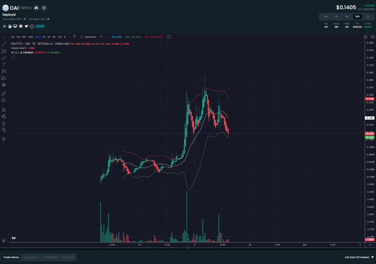 thebiblestrue's tweet image. #DeployAI

Very nice entry...

It&apos;s on the bottom 30M band which is curling up; bullish.

It&apos;s on the bottom 1H almost via the middle 2H.

I got to buy some now, lol.