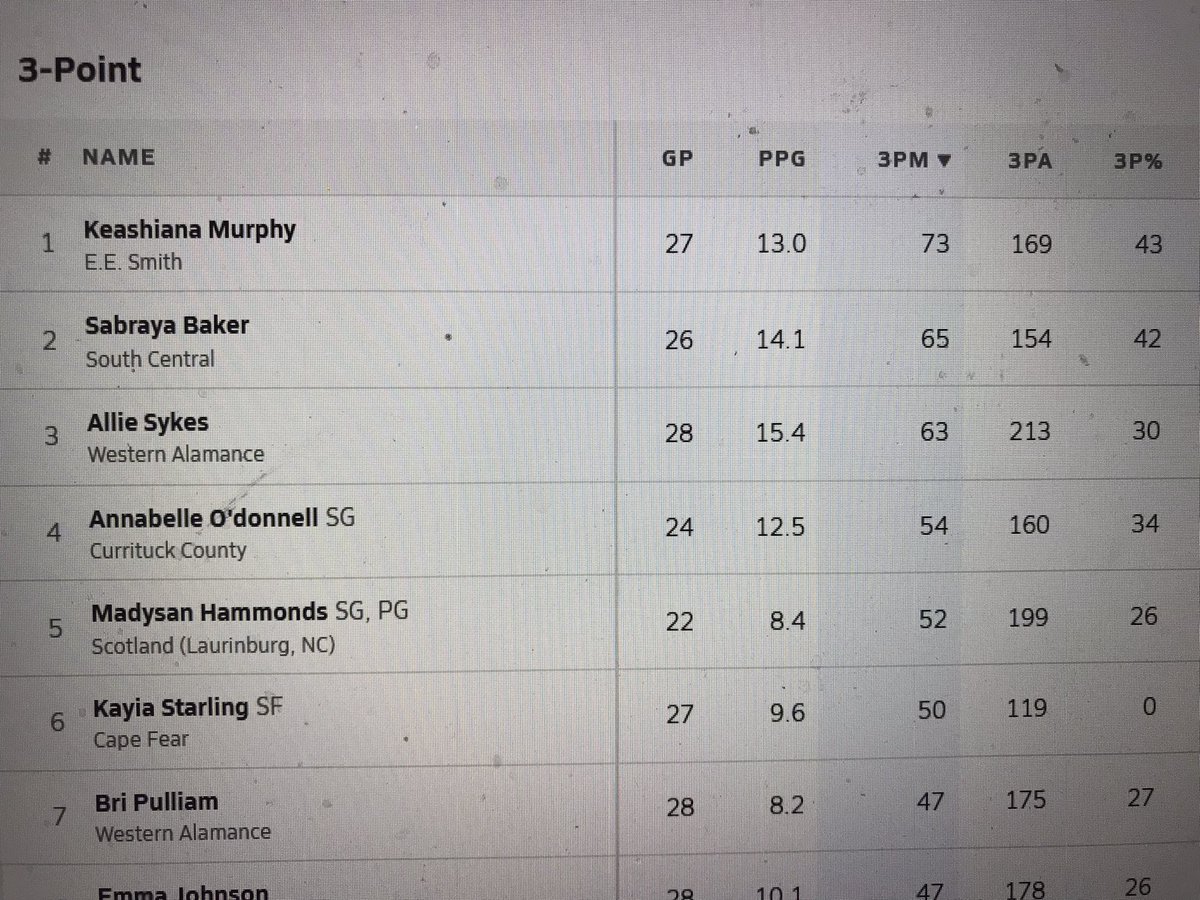 I was a swimmer but when I played Basketball an outside shot for me was a free throw. It’s obvious <a href="/annabelle_O13/">Annabelle O’Donnell</a> didn’t take after her old man. 4th in number of threes made in Class 3A East for the state of  NC. #ncaawbb #njcaawbb #naiawbbif If only I’d been 6’10 instead of 6’2.
