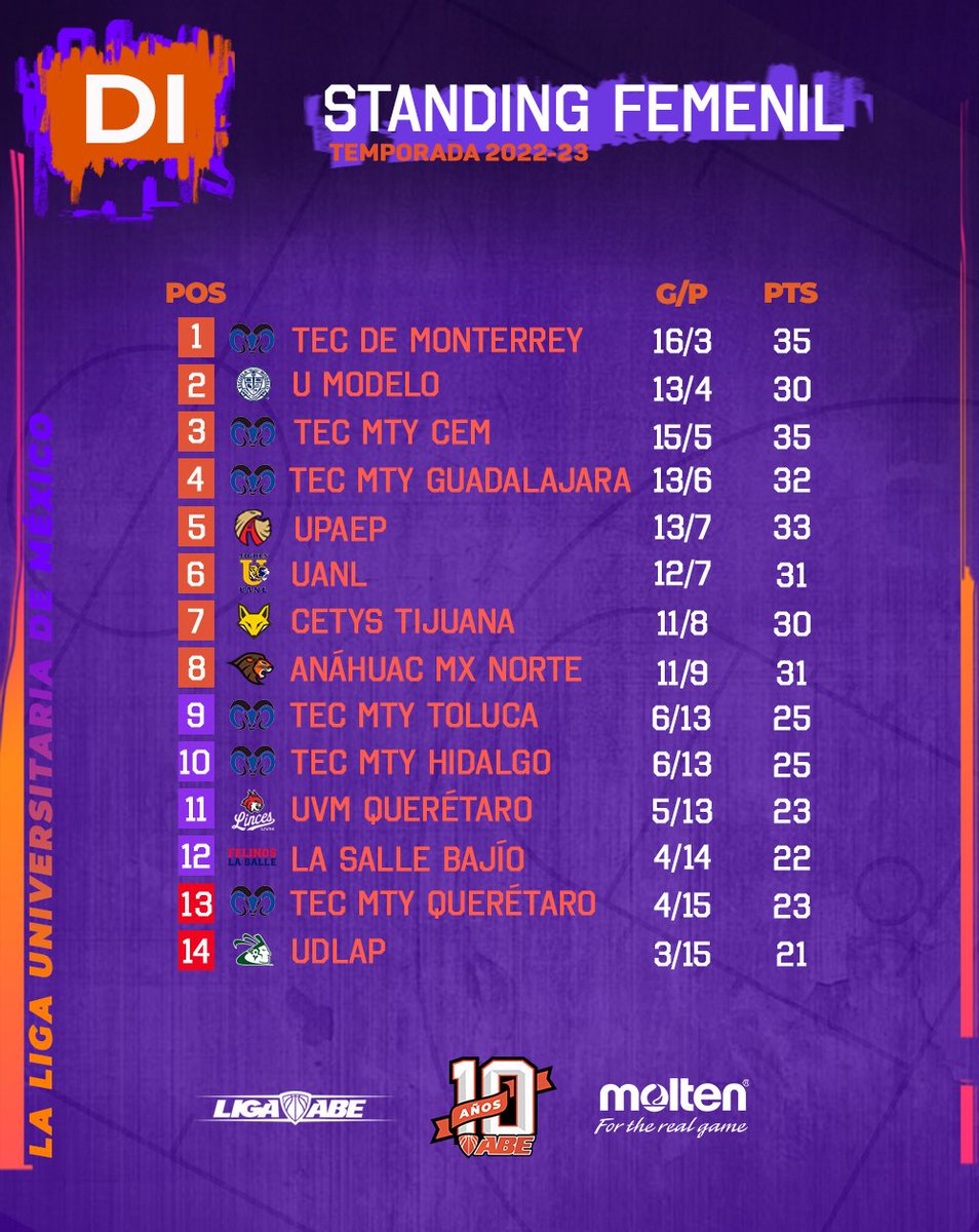 📊 #LigaABEDI Standing de la División I Femenil.

#LigaABE10 x #MoltenMéxico