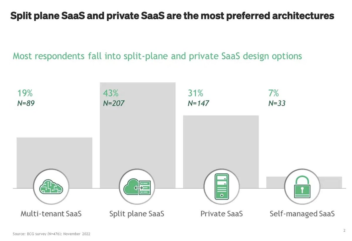 nige_faulkner's tweet image. No one SaaS solution architecture fits all. But no matter your size or type of ops, it must enable #AnalyticsDemocratization and #AnalyticsForAll.
Alteryx and BCG surveyed IT leaders to illuminate the 4 #SaaS cloud deployment models to help you decide: ow.ly/ZUs9104vwqJ