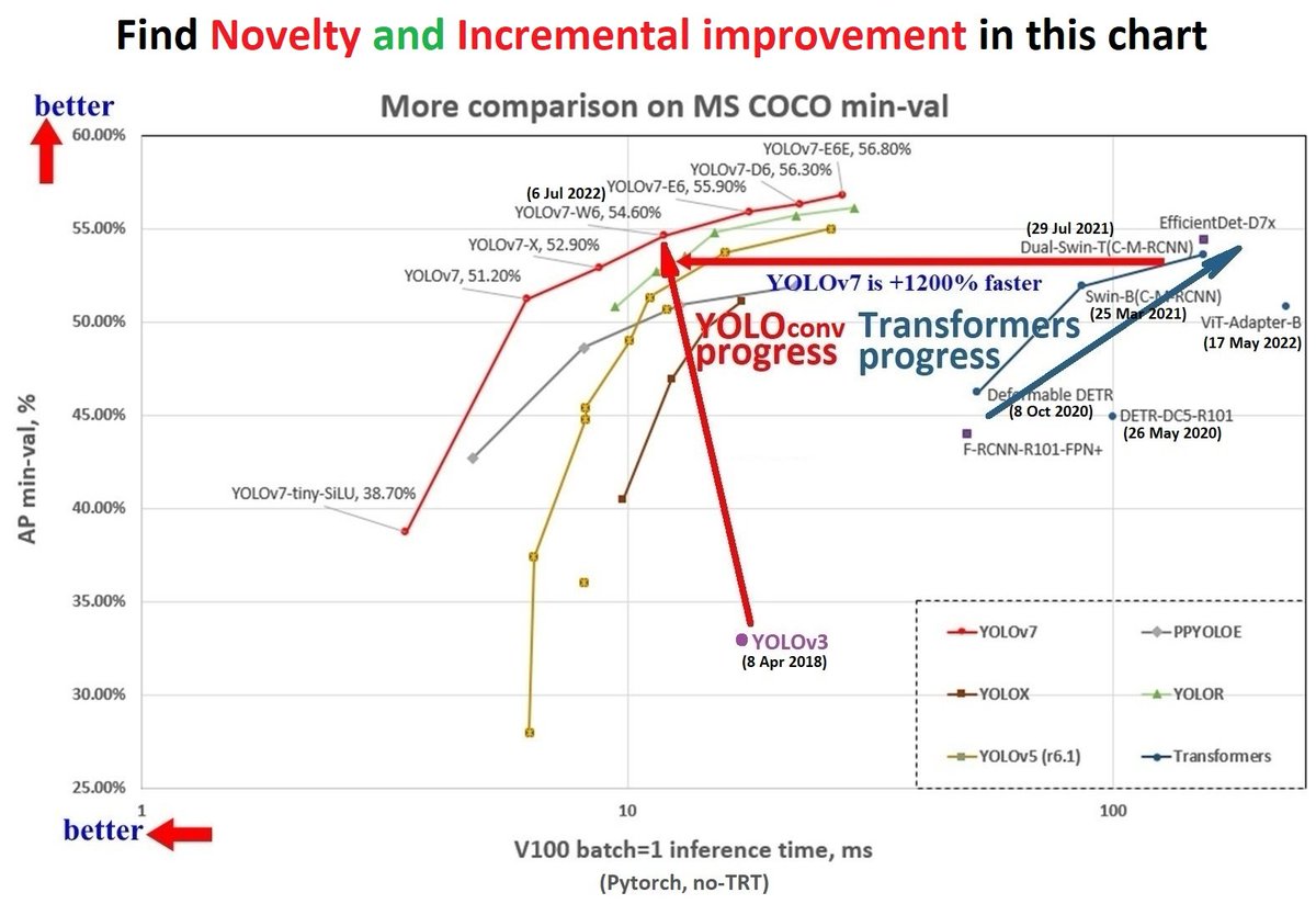 alexeyab84's tweet photo. YOLOv7 (accepted at CVPR2023) is 10x times faster than any Transformer-based models with the same accuracy for Object detection and Instance Segmentation on MSCOCO dataset. Make more optimal models rather than simply increasing them
https://t.co/t5EOx3IdQa
https://t.co/wGr41vzpa6 https://t.co/R7qxnEwNk1