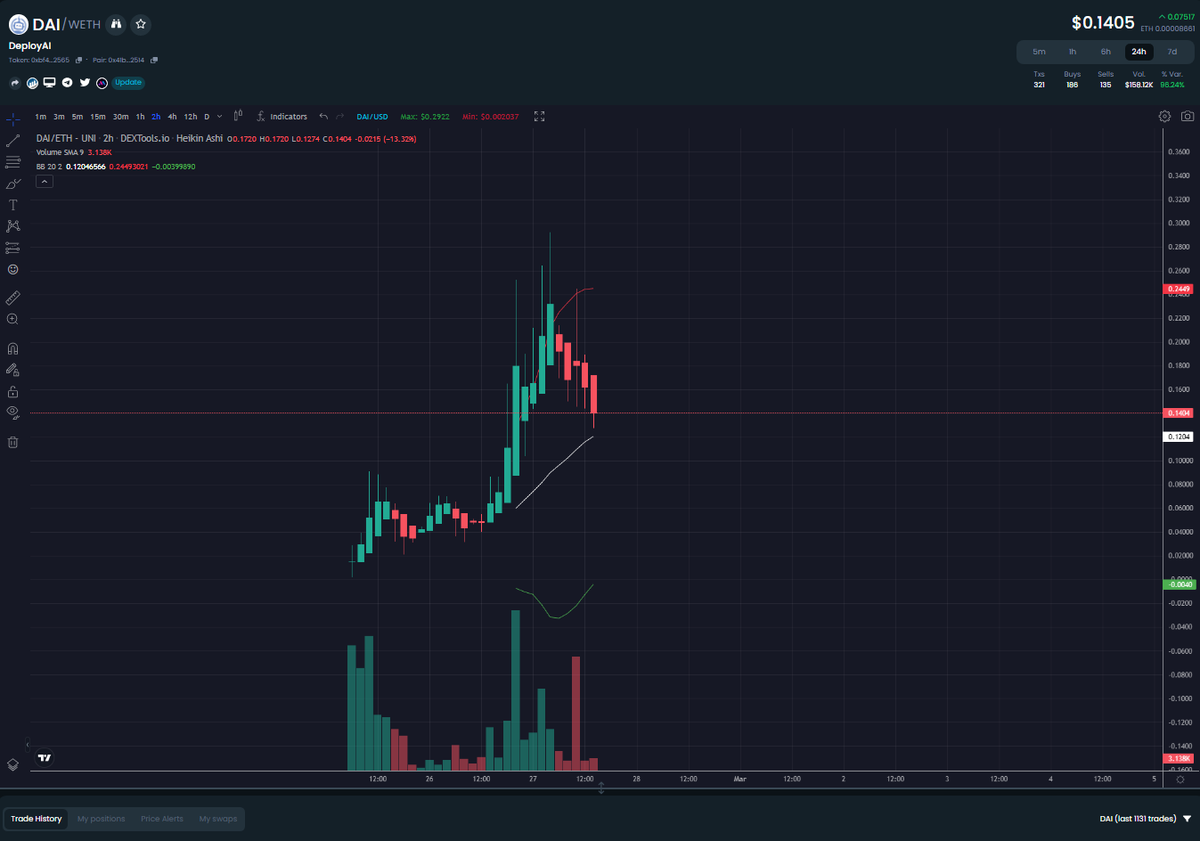 thebiblestrue's tweet image. #DeployAI

Very nice entry...

It&apos;s on the bottom 30M band which is curling up; bullish.

It&apos;s on the bottom 1H almost via the middle 2H.

I got to buy some now, lol.