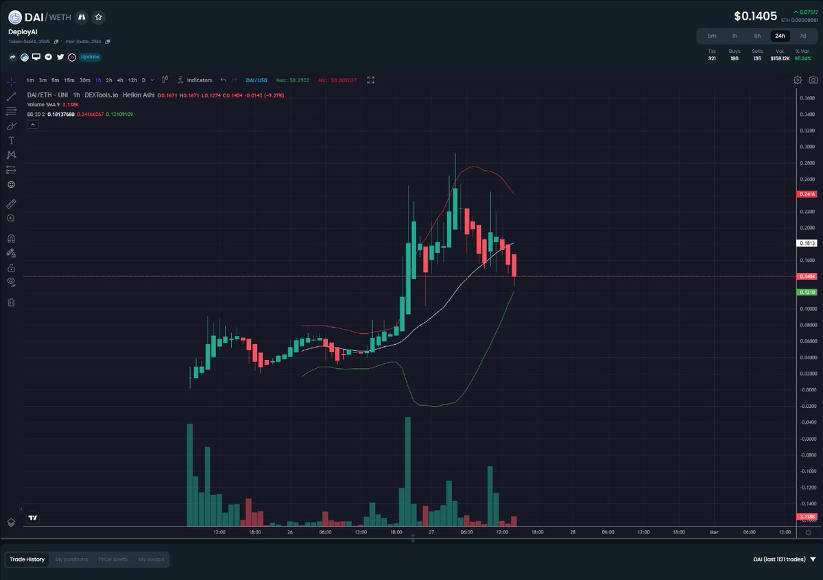 thebiblestrue's tweet image. #DeployAI

Very nice entry...

It&apos;s on the bottom 30M band which is curling up; bullish.

It&apos;s on the bottom 1H almost via the middle 2H.

I got to buy some now, lol.